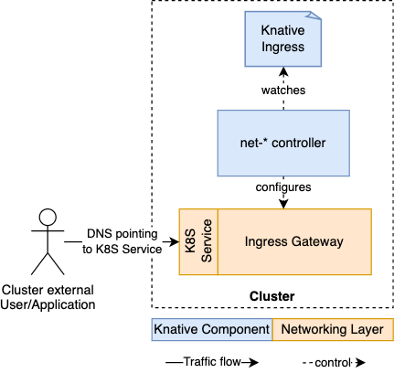 Knative Serving Architecture Ingress